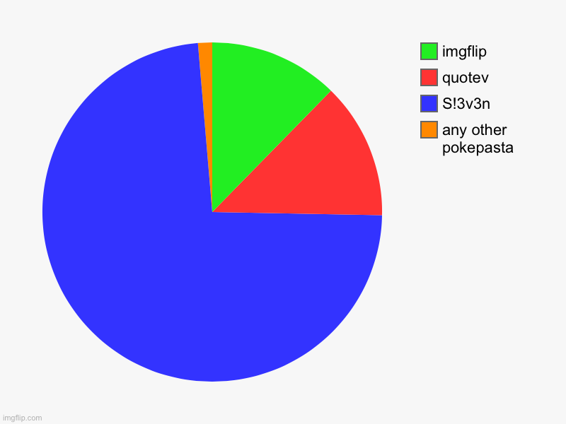 any other pokepasta, S!3v3n, quotev, imgflip | image tagged in charts,pie charts | made w/ Imgflip chart maker