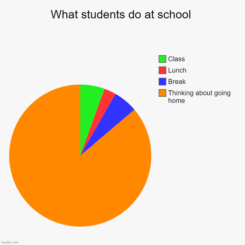 What students do at school | Thinking about going home, Break, Lunch, Class | image tagged in charts,pie charts | made w/ Imgflip chart maker