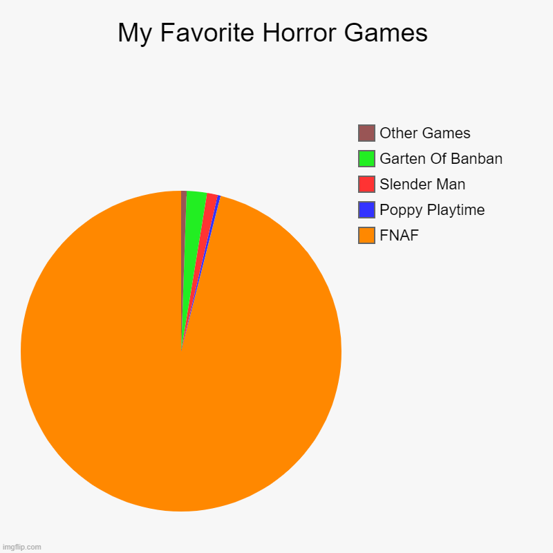 My Favorite Horror Games | FNAF, Poppy Playtime, Slender Man, Garten Of Banban, Other Games | image tagged in charts,pie charts | made w/ Imgflip chart maker