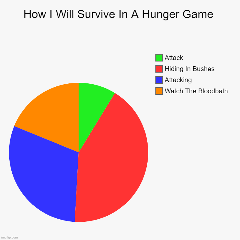 How I Will Survive In A Hunger Game | Watch The Bloodbath, Attacking, Hiding In Bushes, Attack | image tagged in charts,pie charts | made w/ Imgflip chart maker