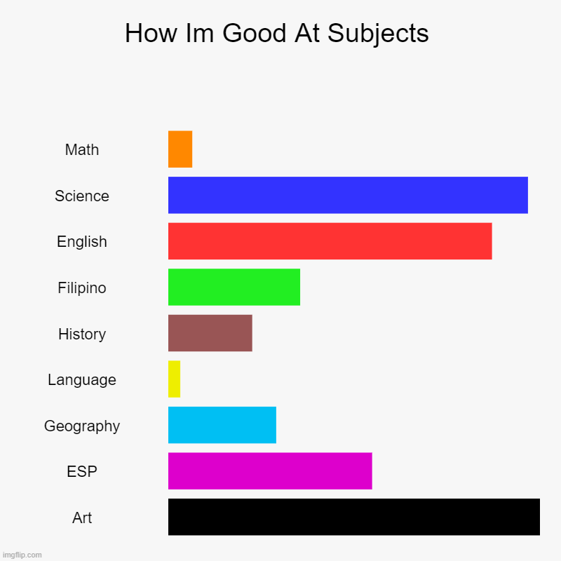 How Im Good At Subjects | Math, Science, English, Filipino, History, Language, Geography, ESP, Art | image tagged in charts,bar charts | made w/ Imgflip chart maker