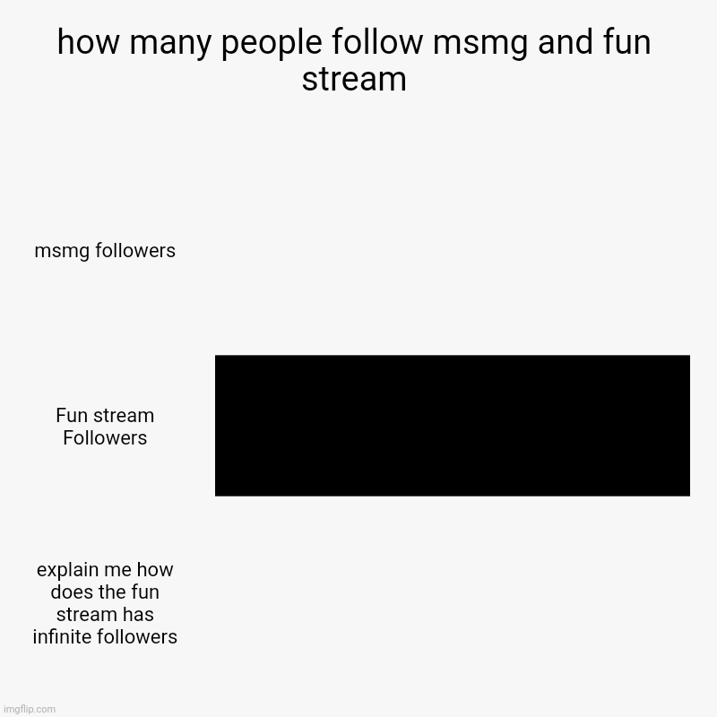 how many people follow msmg and fun stream | msmg followers, Fun stream Followers, explain me how does the fun stream has infinite followers | image tagged in charts,bar charts | made w/ Imgflip chart maker