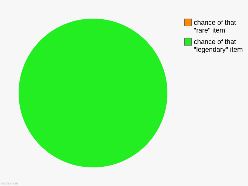 chance of that "legendary" item, chance of that "rare" item | image tagged in charts,pie charts | made w/ Imgflip chart maker