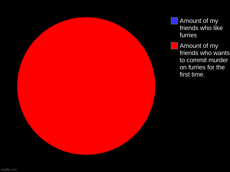 No furry >:) | Amount of my friends who wants to commit murder on furries for the first time., Amount of my friends who like furries | image tagged in charts,pie charts,anti furry | made w/ Imgflip chart maker