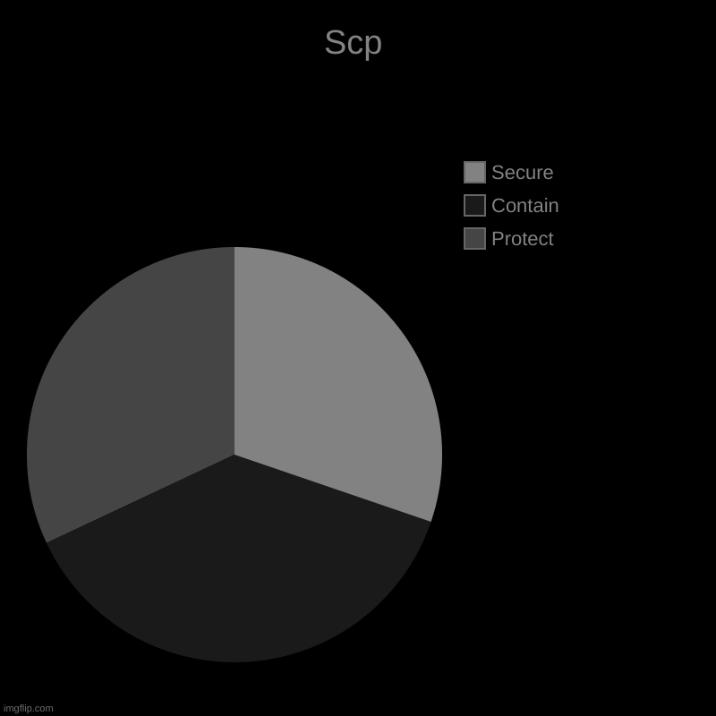 Scp | Protect, Contain, Secure | image tagged in charts,pie charts | made w/ Imgflip chart maker