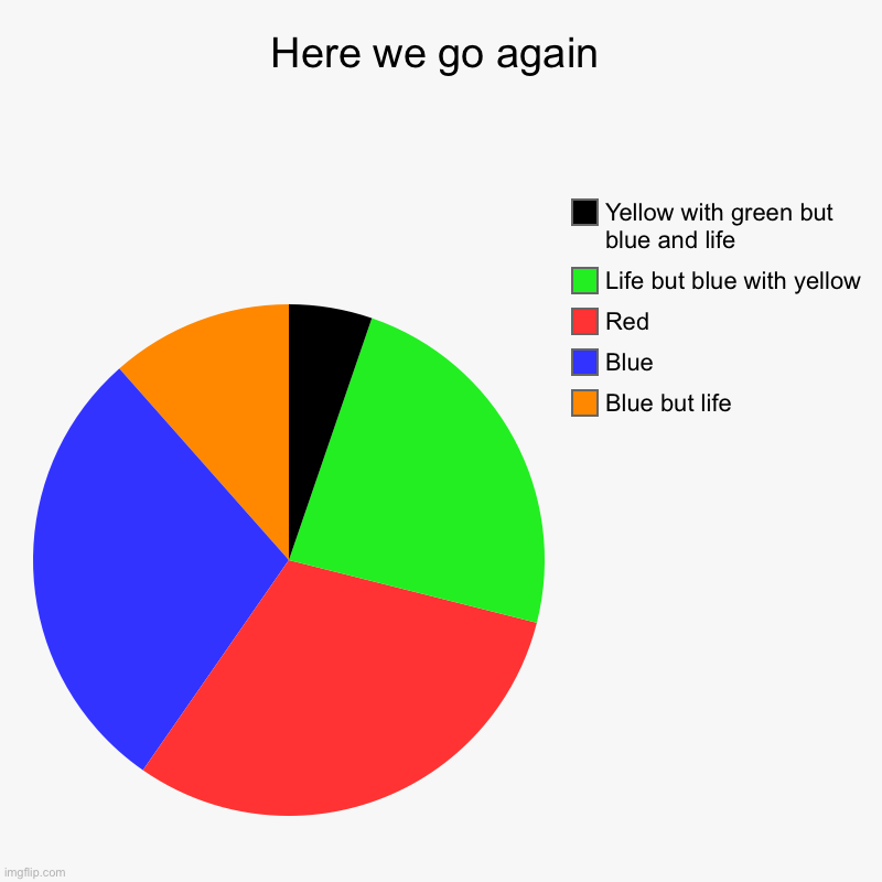 The pie chart world | Here we go again | Blue but life, Blue, Red, Life but blue with yellow, Yellow with green but blue and life | image tagged in charts,pie charts | made w/ Imgflip chart maker