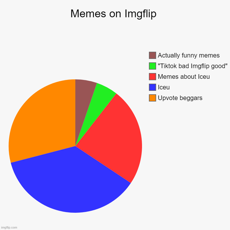 Memes on Imgflip | Upvote beggars, Iceu, Memes about Iceu, "Tiktok bad Imgflip good", Actually funny memes | image tagged in charts,pie charts | made w/ Imgflip chart maker