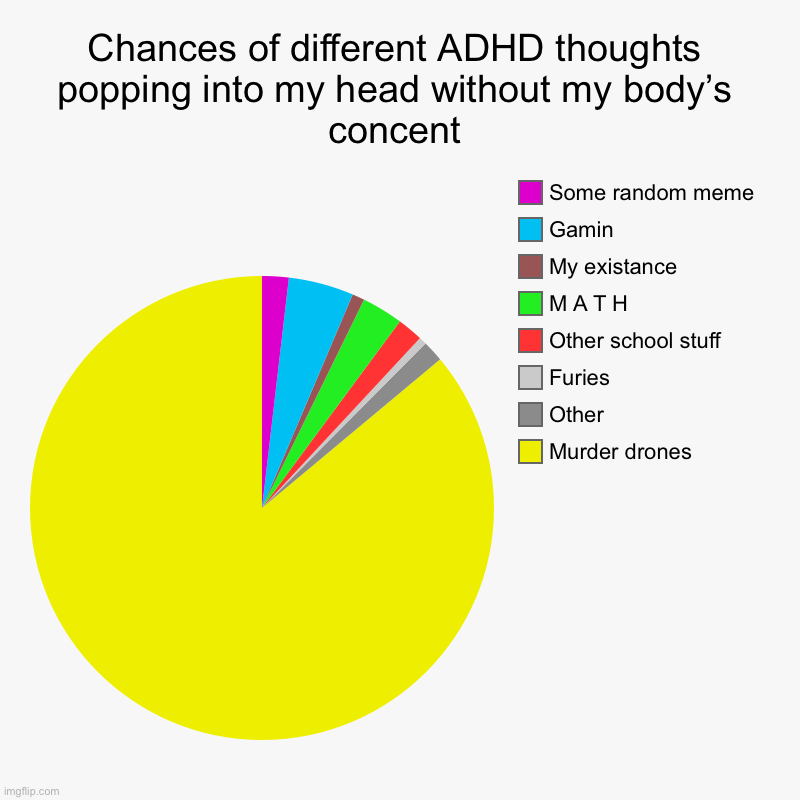 Chances of different ADHD thoughts popping into my head without my body’s concent | Murder drones, Other, Furies, Other school stuff, M A T  | image tagged in charts,pie charts,adhd,why,murder drones | made w/ Imgflip chart maker