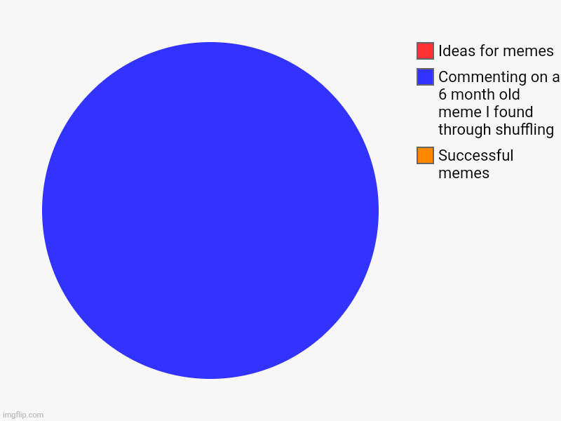 "insert interesting title here" | Successful memes, Commenting on a 6 month old meme I found through shuffling , Ideas for memes | image tagged in charts,pie charts | made w/ Imgflip chart maker