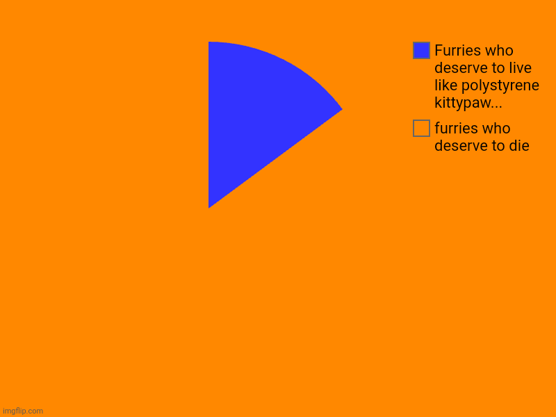 furries who deserve to die, Furries who deserve to live like polystyrene kittypaw... | image tagged in charts,pie charts | made w/ Imgflip chart maker