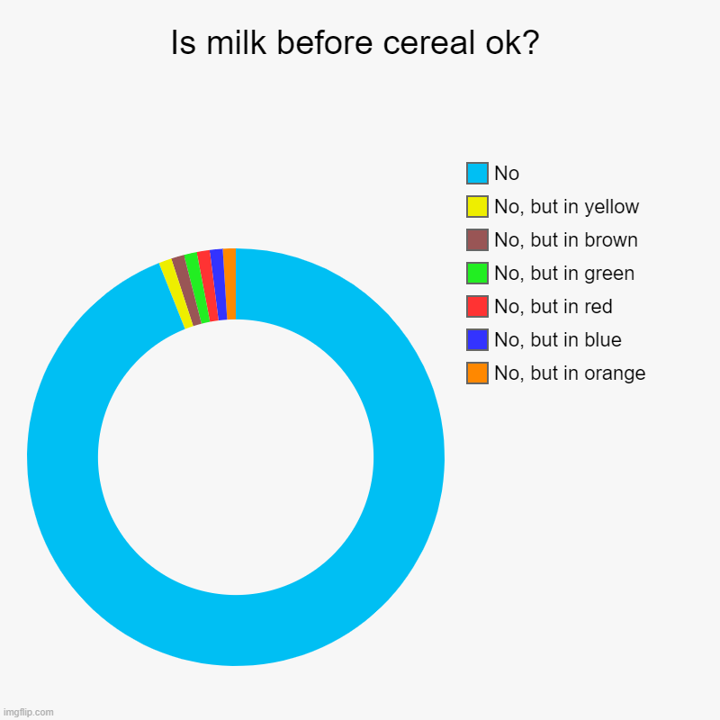 Is milk before cereal ok? | No, but in orange, No, but in blue, No, but in red, No, but in green, No, but in brown, No, but in yellow, No | image tagged in charts,donut charts | made w/ Imgflip chart maker