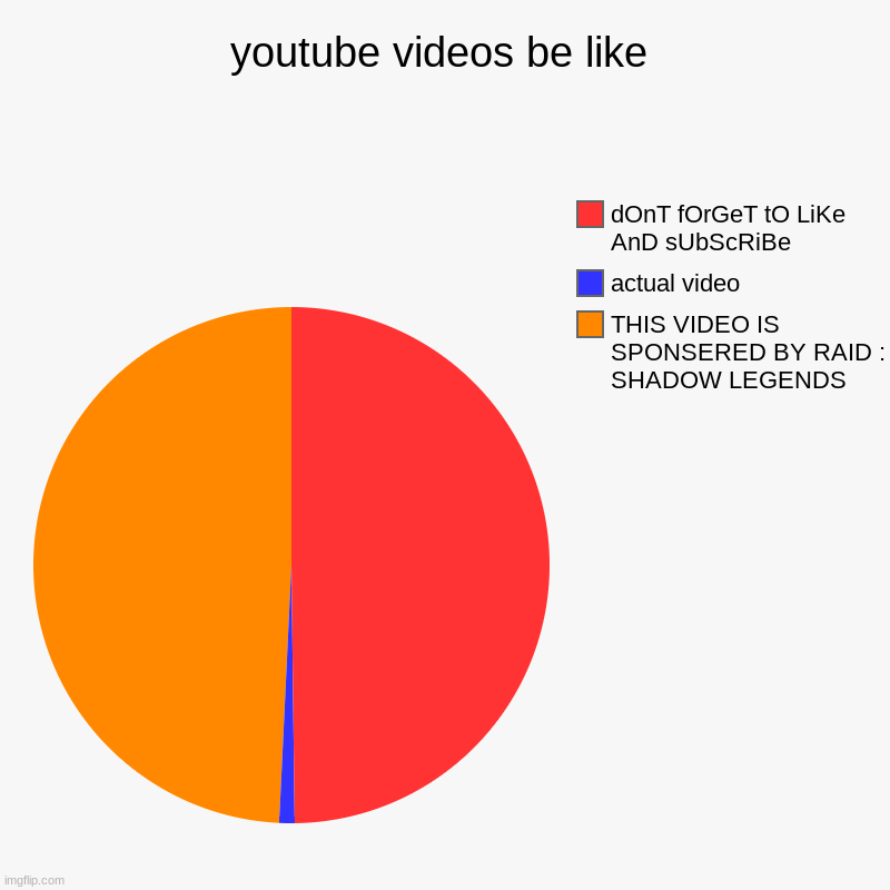 youtube videos be like | THIS VIDEO IS SPONSERED BY RAID : SHADOW LEGENDS, actual video, dOnT fOrGeT tO LiKe AnD sUbScRiBe | image tagged in charts,pie charts | made w/ Imgflip chart maker