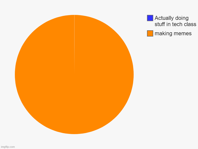 bro i made this in tech class. lol | making memes, Actually doing stuff in tech class | image tagged in charts,pie charts | made w/ Imgflip chart maker