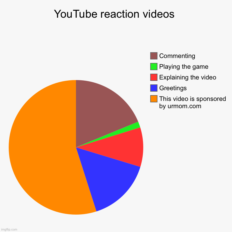 YouTube reaction videos | This video is sponsored by urmom.com, Greetings, Explaining the video , Playing the game, Commenting | image tagged in charts,pie charts | made w/ Imgflip chart maker