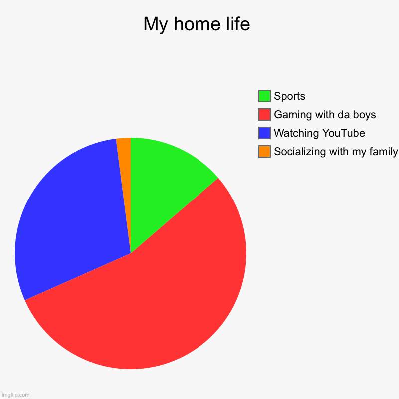 My home life | Socializing with my family, Watching YouTube , Gaming with da boys, Sports | image tagged in charts,pie charts | made w/ Imgflip chart maker