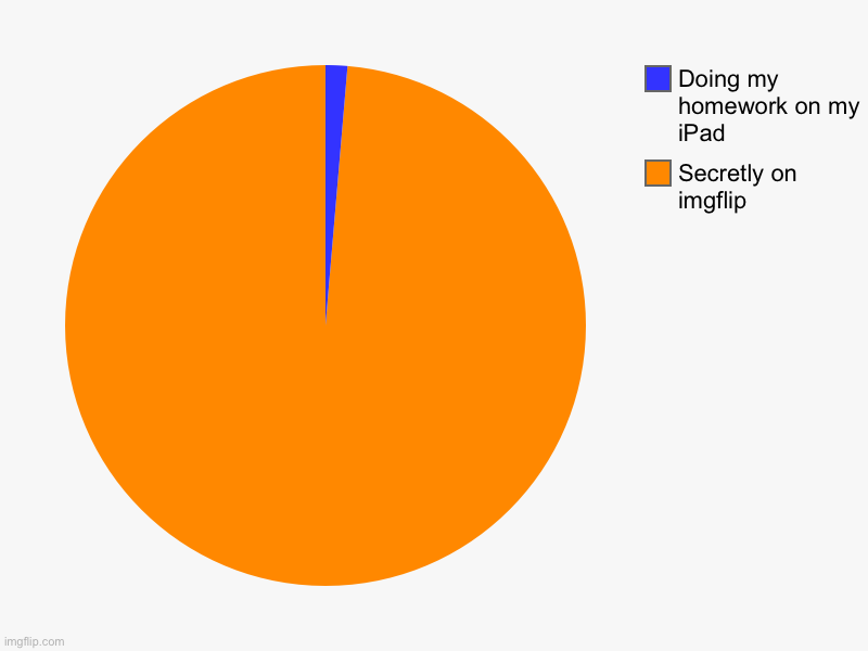 Secretly on imgflip, Doing my homework on my iPad | image tagged in charts,pie charts | made w/ Imgflip chart maker
