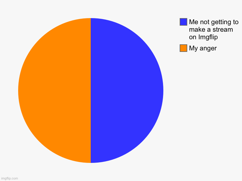 My anger, Me not getting to make a stream on Imgflip | image tagged in charts,pie charts | made w/ Imgflip chart maker