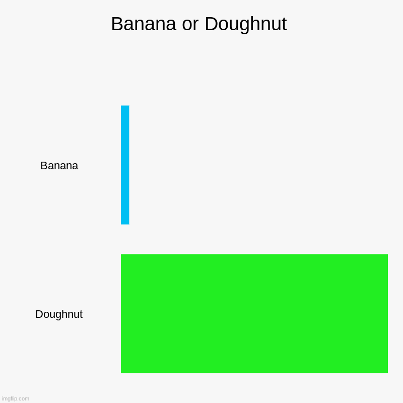 Banana or Doughnut | Banana, Doughnut | image tagged in charts,bar charts | made w/ Imgflip chart maker