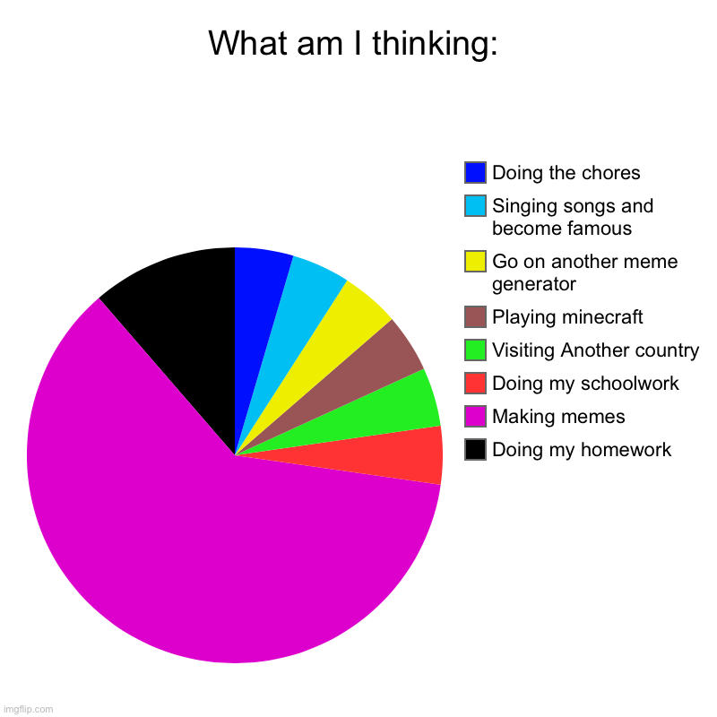 What am I thinking: | Doing my homework, Making memes, Doing my schoolwork, Visiting Another country, Playing minecraft, Go on another meme  | image tagged in charts,pie charts | made w/ Imgflip chart maker