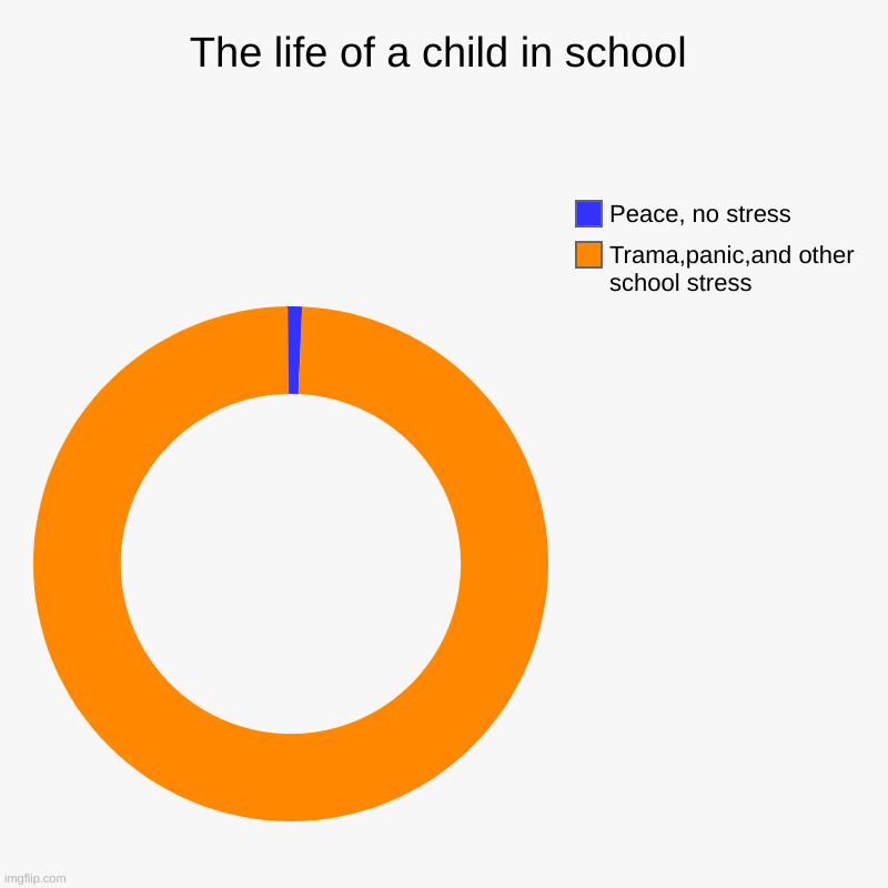 The life of a person in school | The life of a child in school | Trama,panic,and other school stress , Peace, no stress | image tagged in charts,donut charts | made w/ Imgflip chart maker