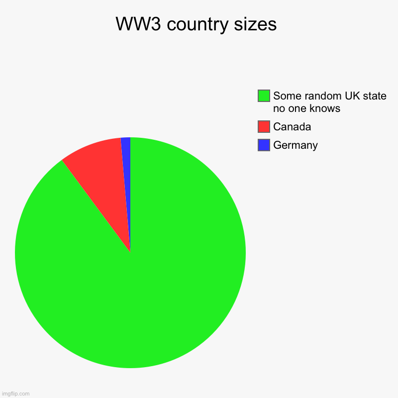 WW3 country sizes | Germany, Canada, Some random UK state no one knows | image tagged in charts,pie charts | made w/ Imgflip chart maker