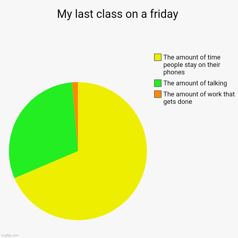 My last class on a friday | The amount of work that gets done, The amount of talking, The amount of time people stay on their phones | image tagged in charts,pie charts | made w/ Imgflip chart maker