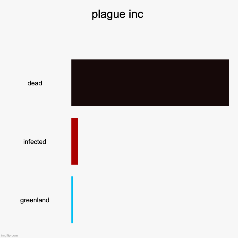 I HATE GREENLAND | plague inc | dead, infected, greenland | image tagged in bar charts,plague inc,greenland,gaming,pc gaming,video games | made w/ Imgflip chart maker