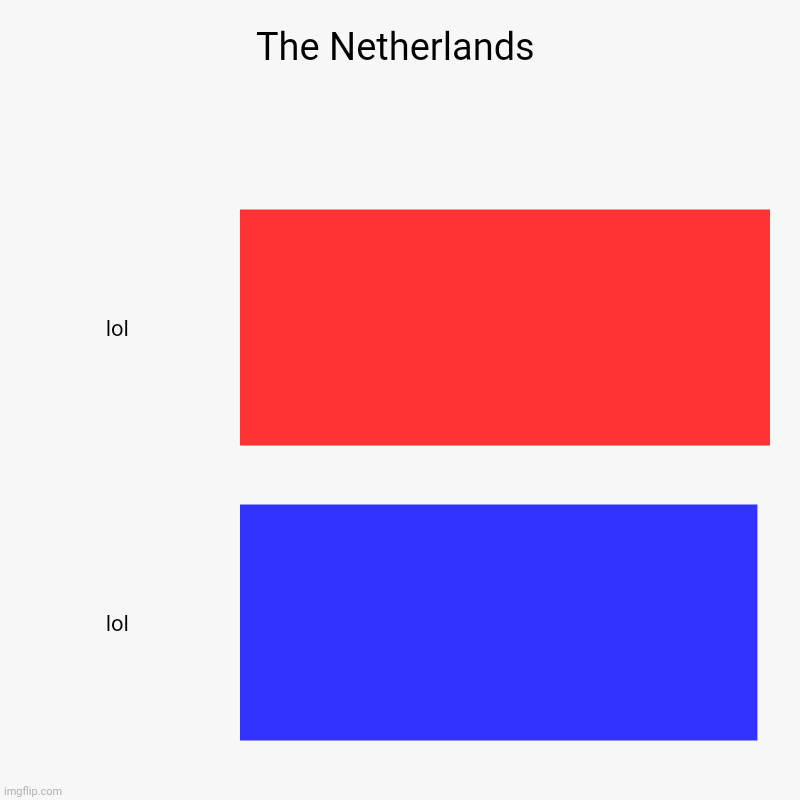 The Netherlands | lol, lol | image tagged in charts,bar charts | made w/ Imgflip chart maker