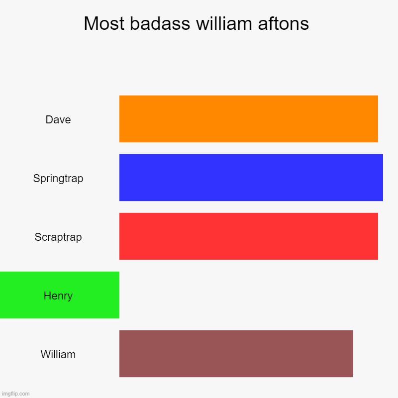 Most cool williams (Reupload!) | Most badass william aftons | Dave, Springtrap, Scraptrap, Henry, William | image tagged in charts,bar charts | made w/ Imgflip chart maker