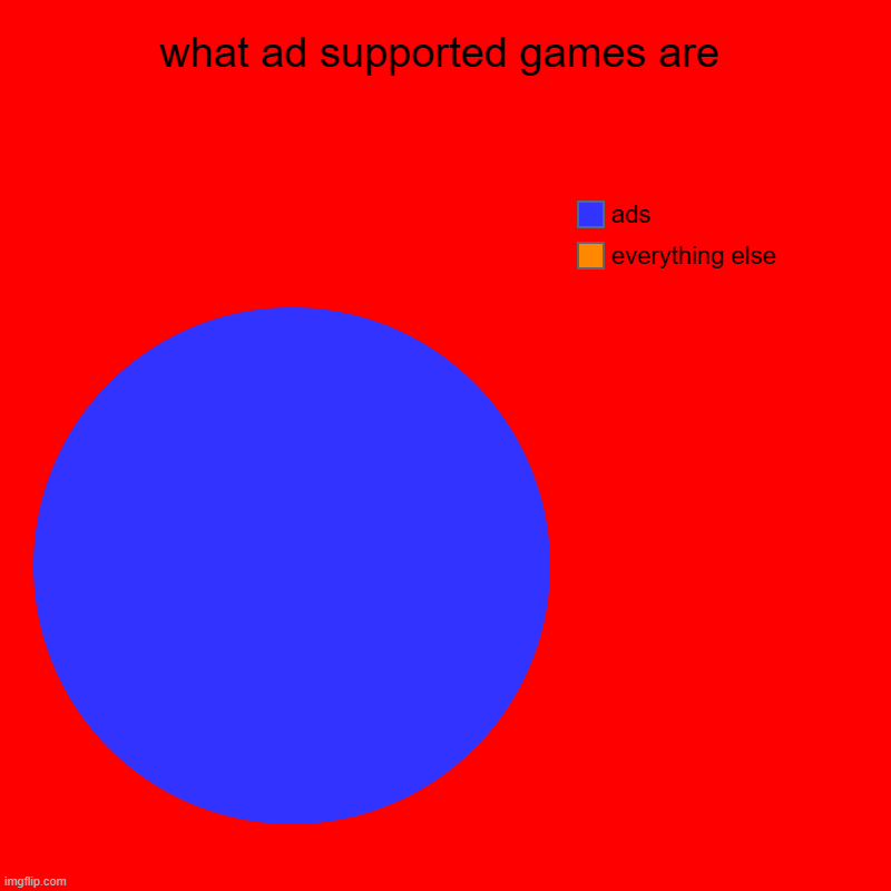 mobile games | what ad supported games are | everything else, ads | image tagged in charts,pie charts,video games | made w/ Imgflip chart maker