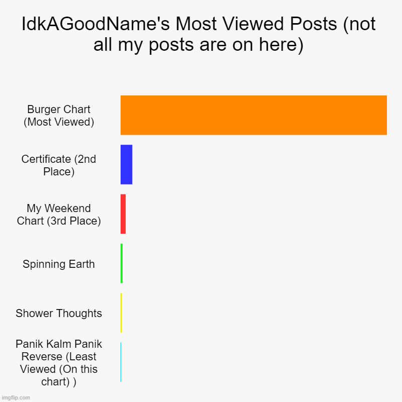 IdkAGoodName's viewed posts | IdkAGoodName's Most Viewed Posts (not all my posts are on here) | Burger Chart (Most Viewed), Certificate (2nd Place), My Weekend Chart (3rd | image tagged in charts,bar charts,posts,chart | made w/ Imgflip chart maker
