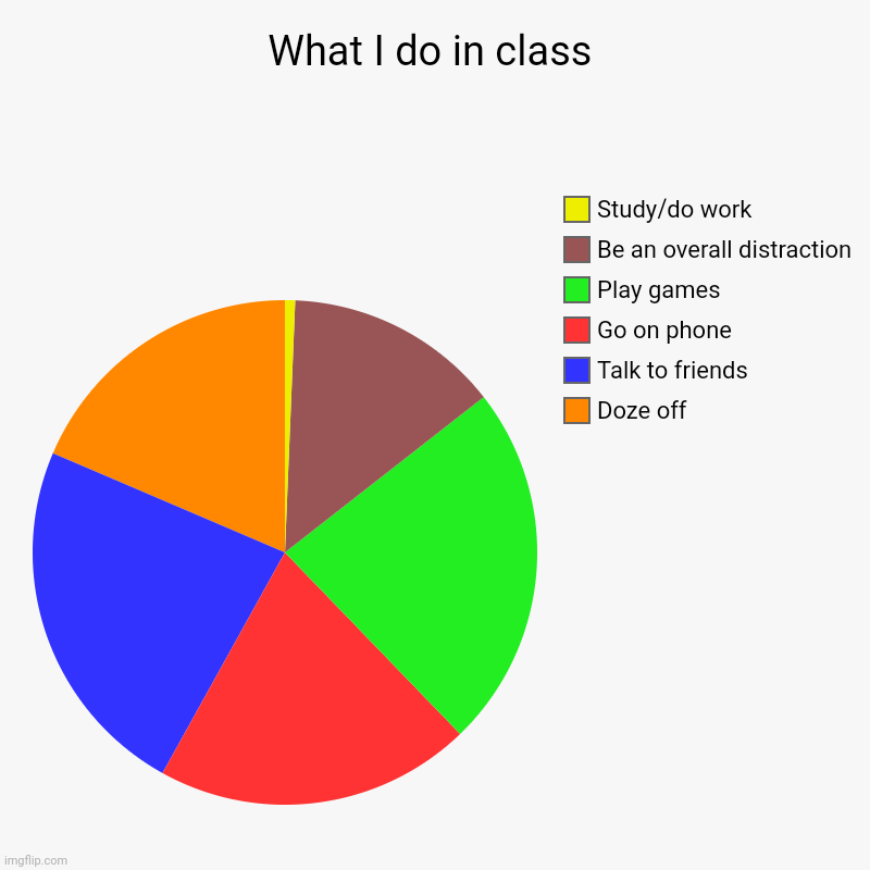 Why I have a 0.0917 GPA | What I do in class | Doze off, Talk to friends, Go on phone, Play games, Be an overall distraction, Study/do work | image tagged in charts,pie charts | made w/ Imgflip chart maker