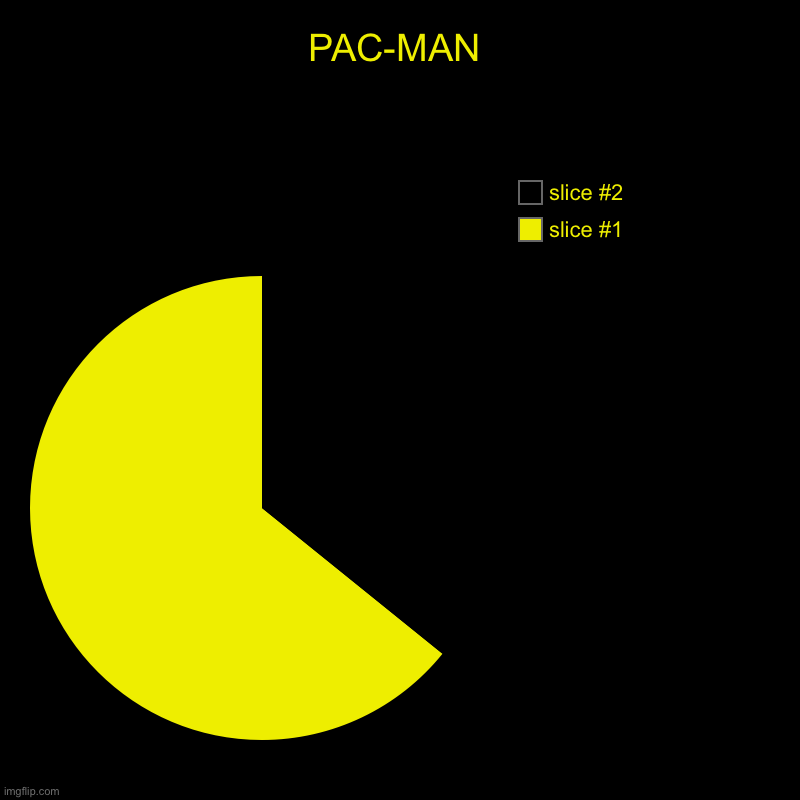 PAC-MAN | | image tagged in charts,pie charts | made w/ Imgflip chart maker