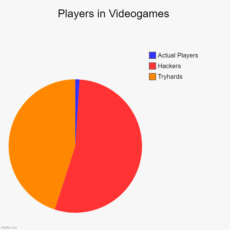 Players in Videogames | Tryhards, Hackers, Actual Players | image tagged in charts,pie charts | made w/ Imgflip chart maker