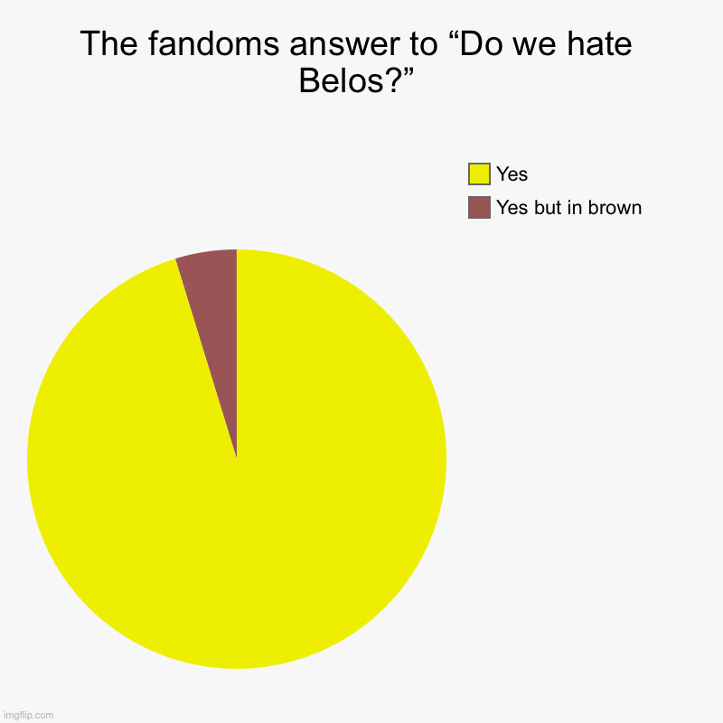 What this stream thinks of belos | The fandoms answer to “Do we hate Belos?” | Yes but in brown, Yes | image tagged in charts,pie charts | made w/ Imgflip chart maker