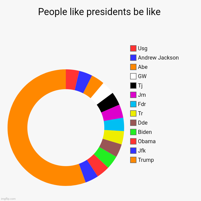 Trump is loved the most | People like presidents be like | Trump, Jfk, Obama , Biden, Dde, Tr, Fdr, Jm, Tj, GW, Abe, Andrew Jackson , Usg | image tagged in charts,donut charts | made w/ Imgflip chart maker