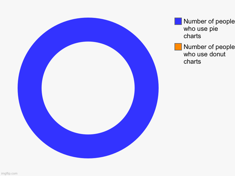 You know damn well I’m right | Number of people who use donut charts, Number of people who use pie charts | image tagged in charts,donut charts | made w/ Imgflip chart maker