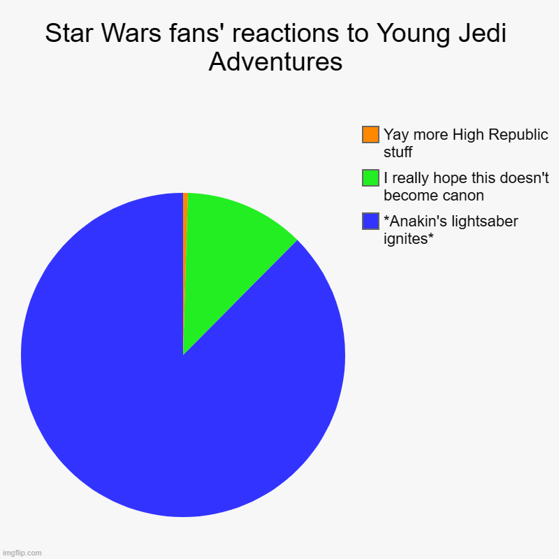 I'm personally in the green slice | Star Wars fans' reactions to Young Jedi Adventures | *Anakin's lightsaber ignites*, I really hope this doesn't become canon, Yay more High R | image tagged in charts,pie charts,young jedi adventures,anakin kills younglings | made w/ Imgflip chart maker