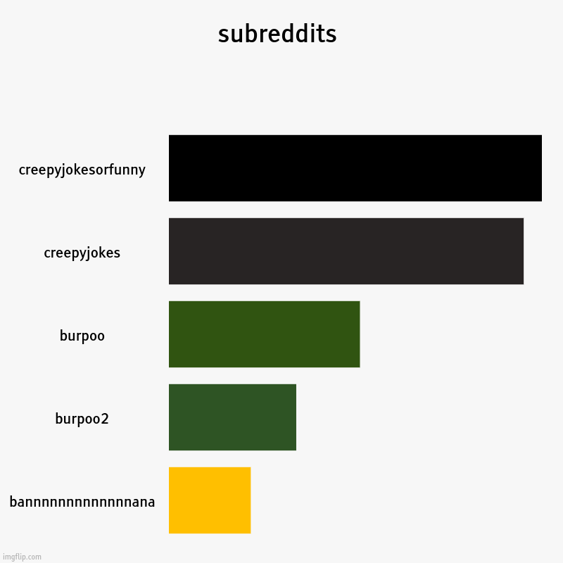 subreddits | creepyjokesorfunny, creepyjokes, burpoo, burpoo2, bannnnnnnnnnnnnana | image tagged in charts,bar charts | made w/ Imgflip chart maker