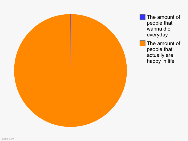 Imagine not being in blue | The amount of people that actually are happy in life, The amount of people that wanna die everyday | image tagged in charts,pie charts | made w/ Imgflip chart maker