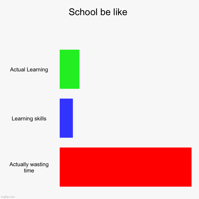 School be like | Actual Learning, Learning skills, Actually wasting time | image tagged in charts,bar charts | made w/ Imgflip chart maker