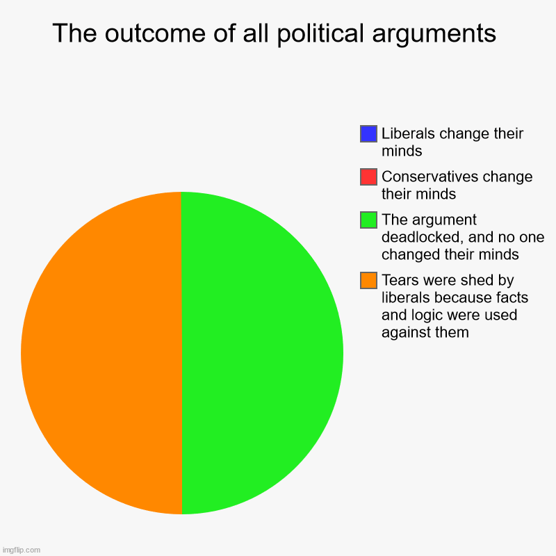Pie charts don't lie | The outcome of all political arguments | Tears were shed by liberals because facts and logic were used against them, The argument deadlocked | image tagged in charts,pie charts,politics,political meme,political humor | made w/ Imgflip chart maker