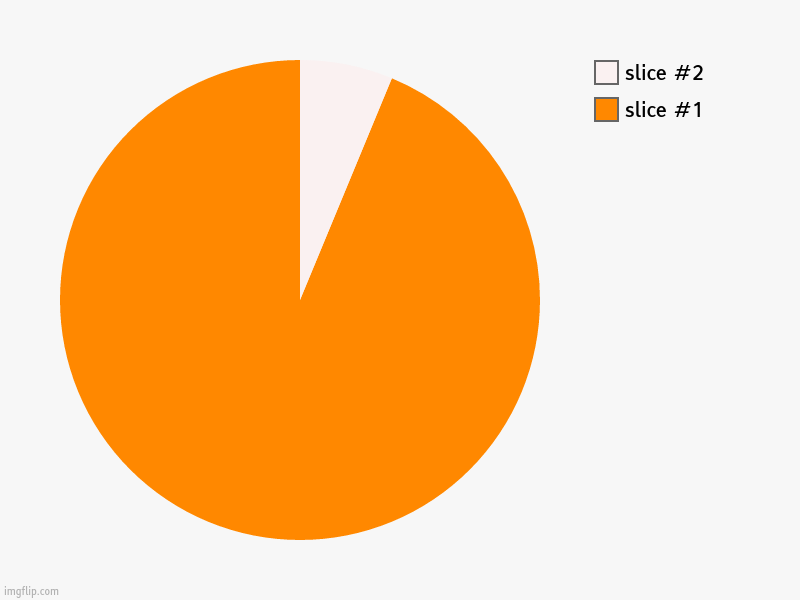 image tagged in charts,pie charts | made w/ Imgflip chart maker