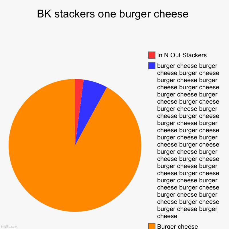 Are you serious? | BK stackers one burger cheese | Burger cheese , burger cheese burger cheese burger cheese burger cheese burger cheese burger cheese burger c | image tagged in charts,pie charts,burger king,whopper,memes | made w/ Imgflip chart maker