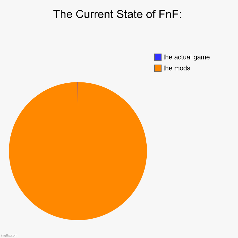 it's kinda sad really, no one appreciates the actual game anymore... | The Current State of FnF: | the mods, the actual game | image tagged in charts,pie charts,friday night funkin,fnf,sad,sad but true | made w/ Imgflip chart maker