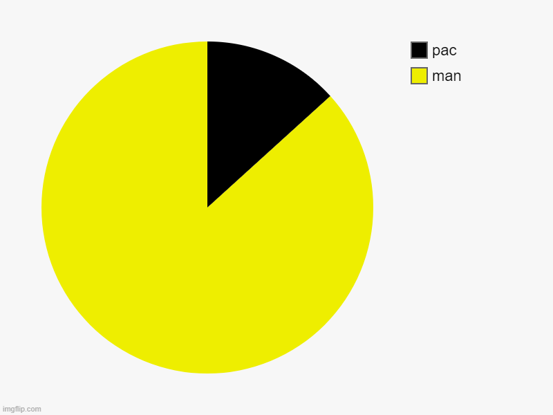 UPVOTE AND COMMENT PLS | man, pac | image tagged in charts,pie charts,fun | made w/ Imgflip chart maker