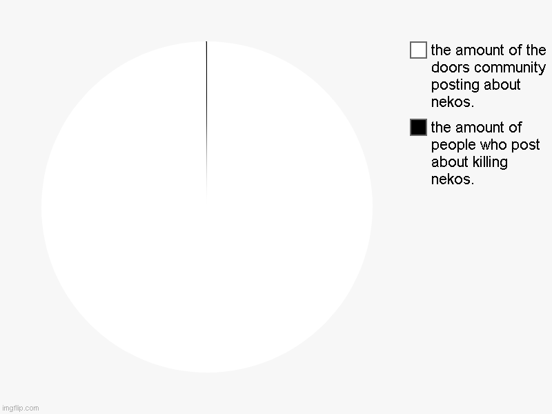 i forgor what this is called. | the amount of people who post about killing nekos., the amount of the doors community posting about nekos. | image tagged in charts | made w/ Imgflip chart maker