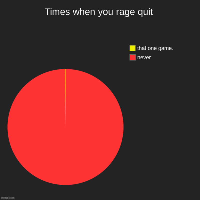 Times when you rage quit | never, that one game.. | image tagged in charts,pie charts | made w/ Imgflip chart maker