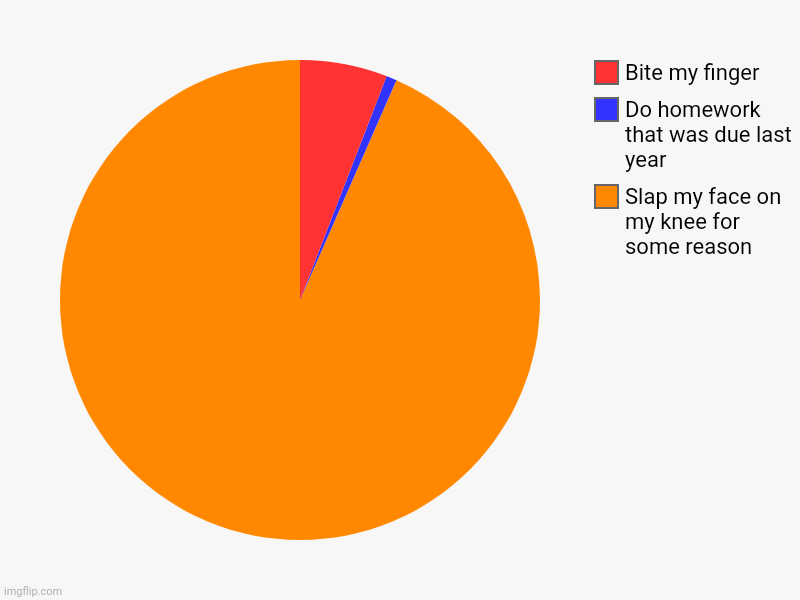 Slap my face on my knee for some reason , Do homework that was due last year , Bite my finger | image tagged in charts,pie charts | made w/ Imgflip chart maker