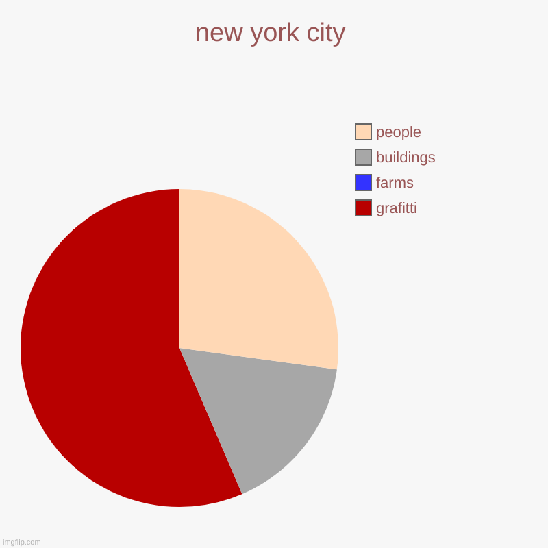 ... | new york city | grafitti, farms, buildings, people | image tagged in charts,pie charts | made w/ Imgflip chart maker